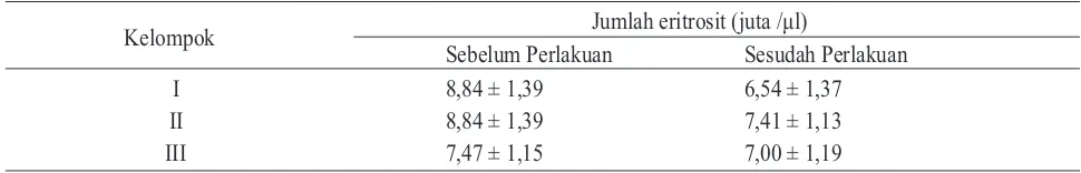 Tabel 1. Rata-rata jumlah eritrosit (juta sel/ìL) sebelum dan sesudah perlakuan