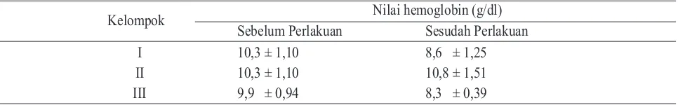 Tabel 2. Rata-rata nilai hemoglobin (g/dl) sebelum dan sesudah perlakuan