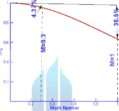 Gambar 2.8 Perubahan densitas terhadap bilangan Mach   (Sumber: Aerodynamics for Engineering Students, 2013) 