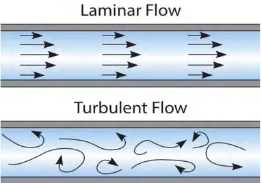 Gambar 2.9 Aliran Laminar dan Aliran Turbulen  (Sumber: The Physiology of Compressed Gas Diving, 2016)