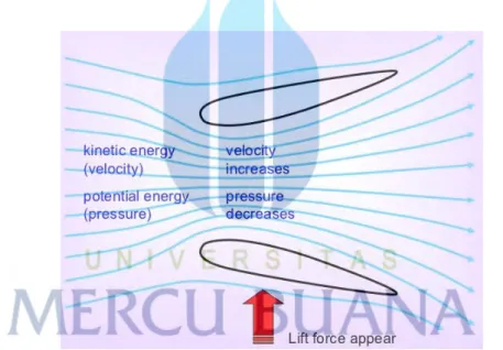 Gambar 2.2 Penerapan prisip Bernoulli pada airfoil  (Sumber: Basic Aerodynamics, 2011) 