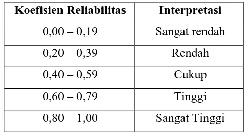 Tabel 3.2 Klasifikasi Koefisien Reliabilitas 
