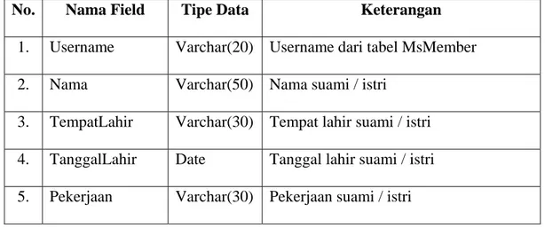 Tabel ini digunakan untuk menyimpan data suami / istri dari member.  Tabel 3.3 Definisi Tabel MsSpouse 