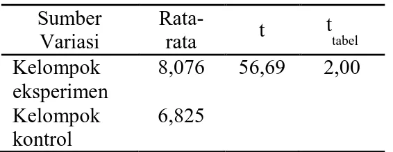 Tabel  2.  Uji  Perbedaan  Dua  Rata- Rata-rata  Sumber  Variasi  Rata-rata  t  t tabel Kelompok  eksperimen   Kelompok  kontrol   8,076 6,825  56,69  2,00  