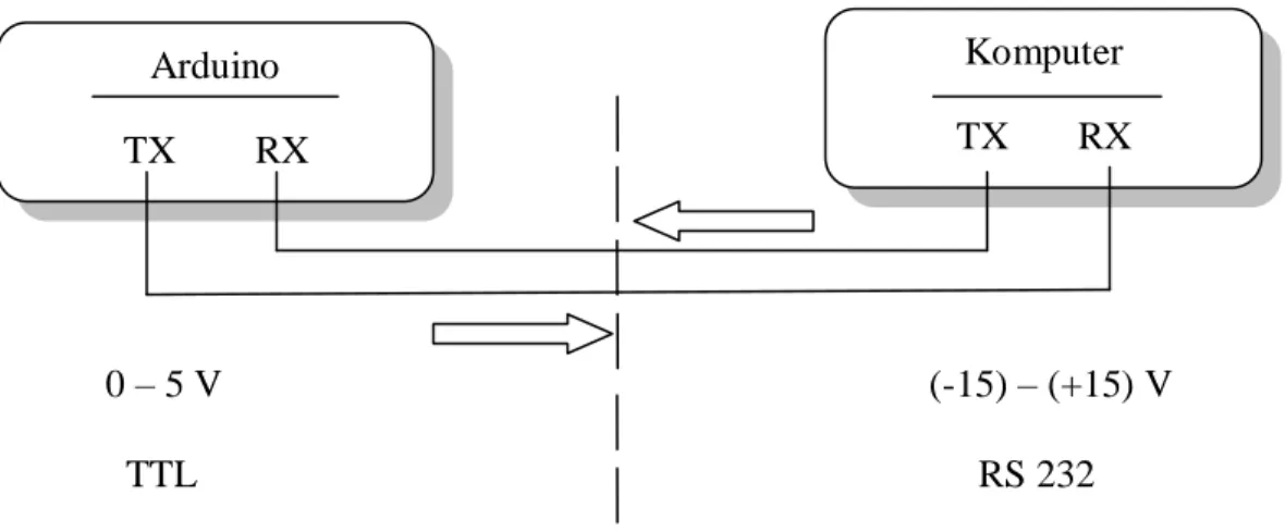 Gambar 3.5 Diagram Komunikasi Serial Arduino – komputer 