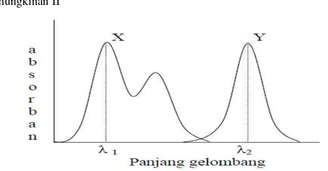 Gambar 2.4 Spektra absorbsi X dan Y (tidak ada tumpang tindih pada dua panjang gelombang yang digunakan) (Day and Underwood,1998)