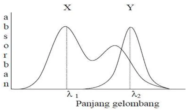 Gambar 2.5 spektra serapan senyawa X dan Y. Tumpang tindih satu cara : X dapat diukur tanpa gangguan Y, namun X mengganggu penggukuran Y( Day and Underwood,1998)
