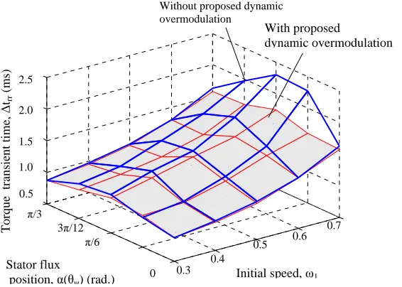 Figure 10.  Effects of stator flux location (in a sector) and rotor speed on dynamic torque performance in the proposed DTC scheme