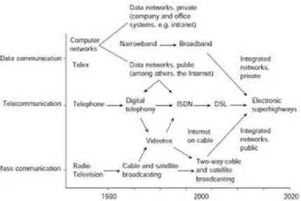 Gambar 1 Integrasi Transmisi dalam Komunikasi (Sumber: Van Dijk, 2006:7)