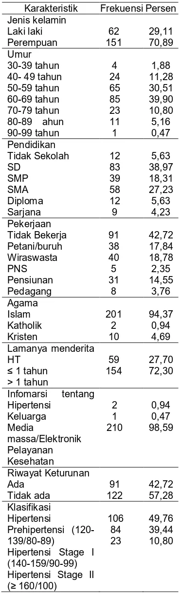 Tabel 1. Distribusi Karakteristik Responden Pasien Hipertensi di Puskesmas Wates Kabupaten Kulon Progo *) n=213 