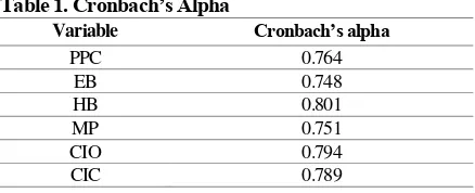 Table 1. Cronbach’s Alpha 