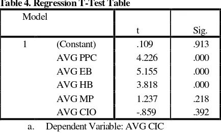 Table 4. Regression T-Test Table 