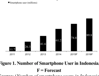 Figure 1. Number of Smartphone User in Indonesia,  