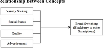 Figure 2. Relationship Between Concepts 