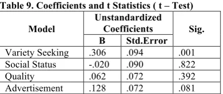 Table 9. Coefficients and t Statistics ( t – Test) 