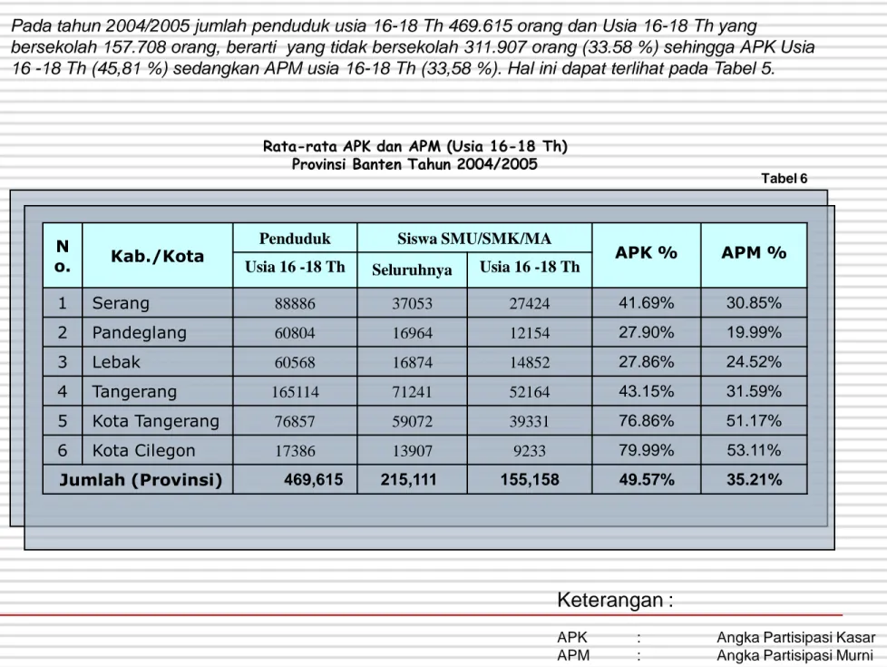 Tabel 6Rata-rata APK dan APM (Usia 16-18 Th)