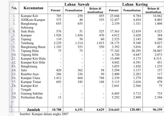 Tabel  9.  Potensi  Lahan  Sawah  dan  Lahan  Kering  di  Kabupaten  Kampar Tahun  2008 
