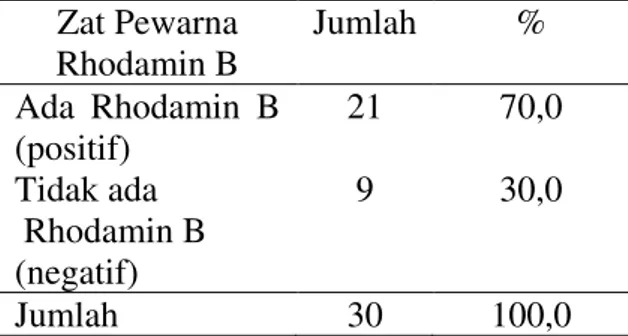 Tabel 6. Distribusi frekuensi penggunaan zat pewarna Rhodamin B  .   Zat Pewarna  Rhodamin B  Jumlah   %  Ada  Rhodamin  B  (positif)  21  70,0  Tidak ada   Rhodamin B   (negatif)  9  30,0  Jumlah  30  100,0 