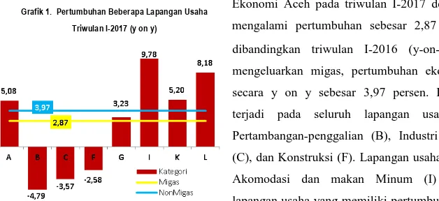 Grafik 1.  Pertumbuhan Beberapa Lapangan Usaha  Triwulan I-2017 (y on y) 