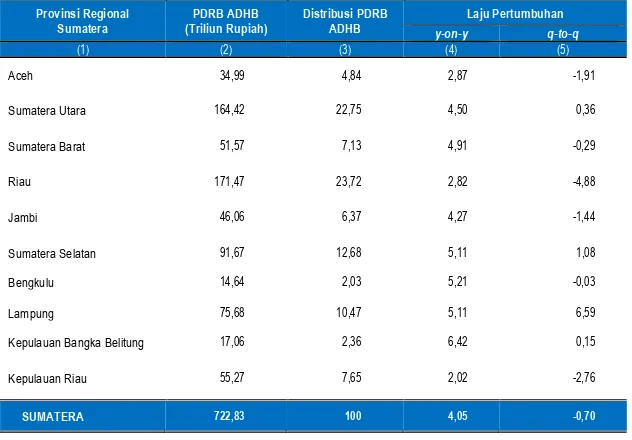Tabel 8. PDRB ADHB, Distribusi PDRB ADHB dan   Laju Pertumbuhan Regional Sumatera Triwulan I 2017  Provinsi Regional  