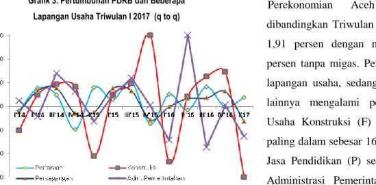Grafik 3. Pertumbuhan PDRB dan Beberapa  Lapangan Usaha Triwulan I 2017  (q to q) Grafik 2
