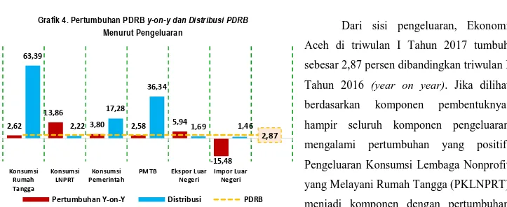 Grafik 4. Pertumbuhan PDRB y-on-y dan Distribusi PDRB  Menurut Pengeluaran  2,62  13,86  3,80  2,58  5,94  -15,48 63,39 2,22 17,28 36,34 1,69  1,46  2,87  Konsumsi Rumah Tangga KonsumsiLNPRT Konsumsi Pemerintah PMTB Ekspor LuarNegeri Impor LuarNegeri