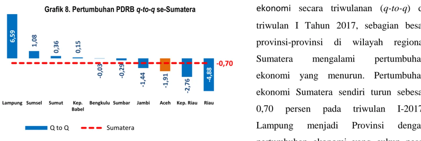 Grafik 7. Pertumbuhan PDRB y-on-y se-Sumatera 