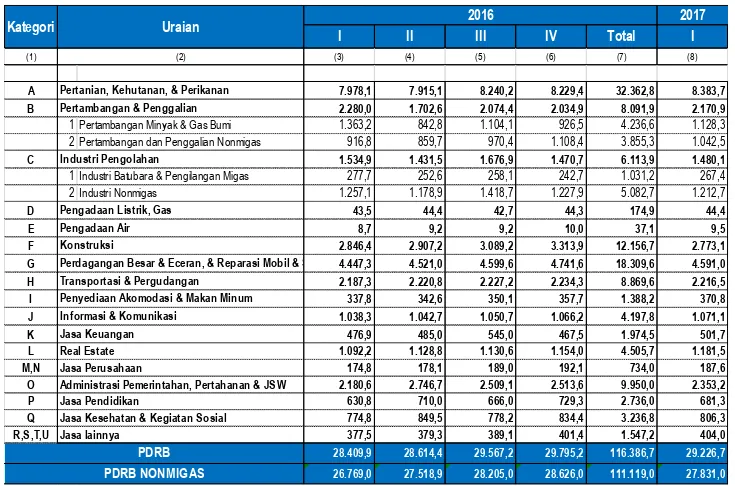 Tabel 2. PDRB Aceh Menurut Lapangan Usaha Atas Dasar Harga Konstan (Milyar Rupiah) 