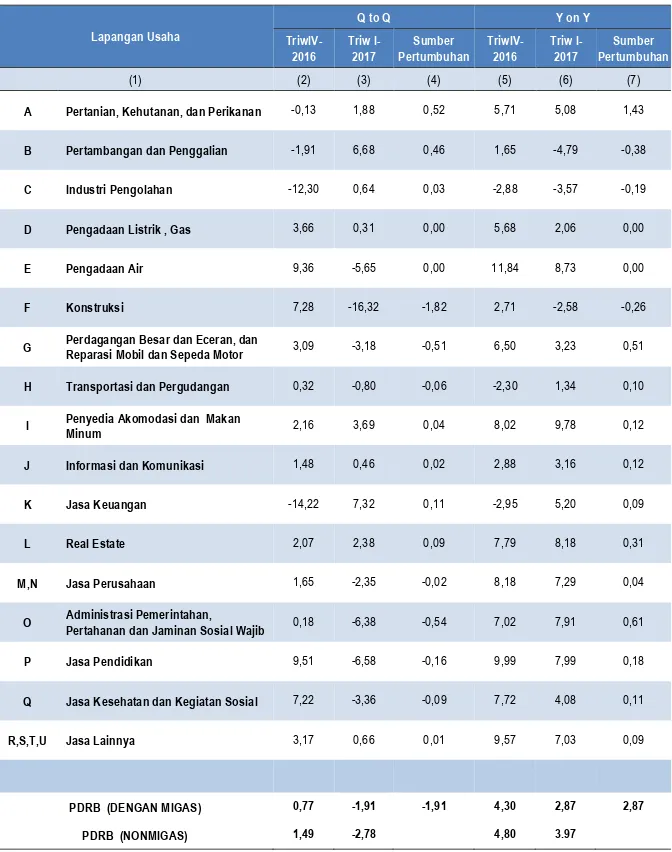Tabel 3. Laju dan Sumber Pertumbuhan PDRB Aceh Menurut Lapangan Usaha (Persen)  