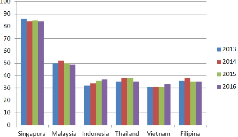 Gambar 1.4 Indeks Persepsi Korupsi ASEAN 