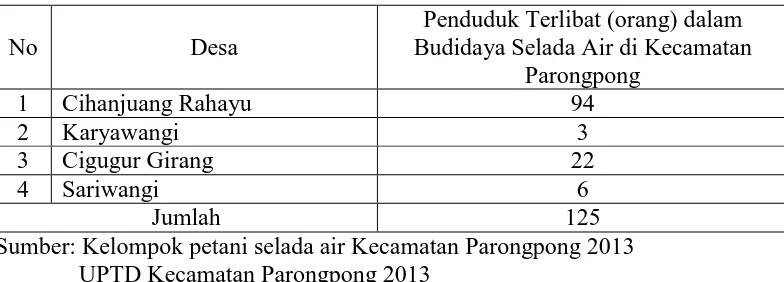 Tabel 3.1 Sebaran penduduk terlibat budidaya selada air di Kecamatan Parongpong 