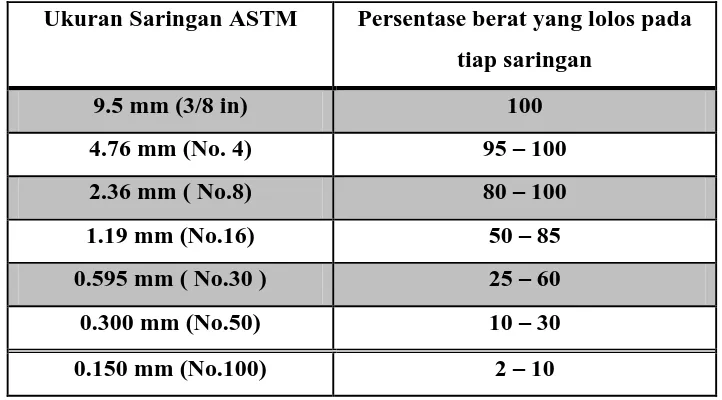Tabel 2.3 Batasan gradasi untuk agregat halus 