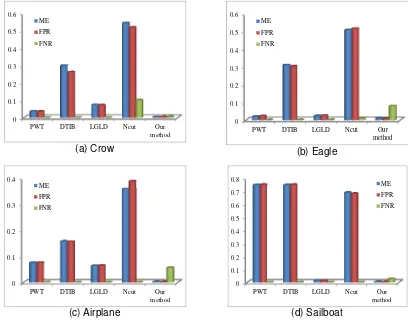 Figure 2. Experimental results for different image type 