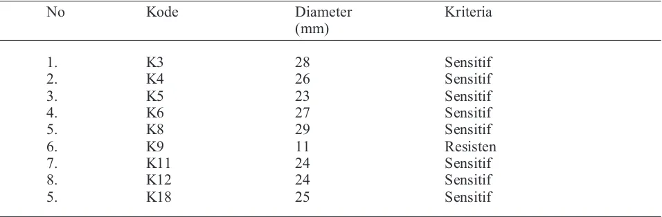 Tabel 3. Uji sensitivitas S. aureus asal susu kambing peranakan Ettawa terhadap amoxicillin