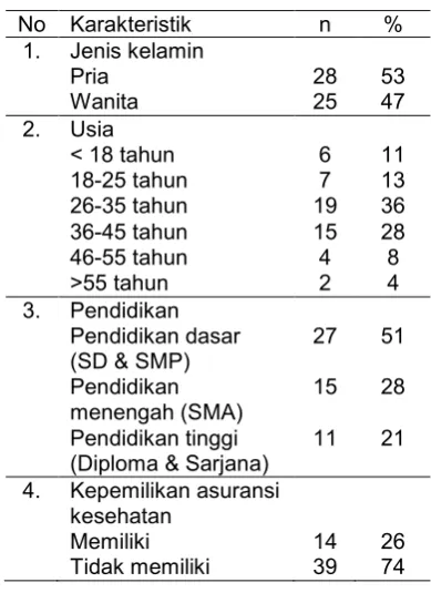 Tabel 1. Karakteristik Warga Perumahan X dan Sekitarnya  