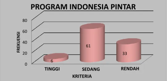 Gambar 1   Diagram Persentase Variabel Program Indonesia Pintar  0 20 40 60 80 6 61 33 FREKUENSI