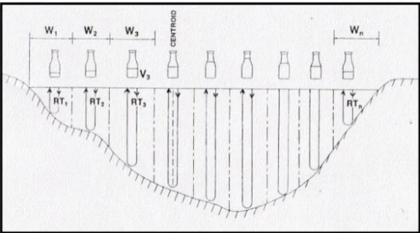 Gambar 3.7 Pengambilan sampel sedimen dengan cara EWI  Jumlah vertikal ditetapkan berdasarkan kondisi aliran dan sedimen serta  tingkat ketelitian yang diinginkan