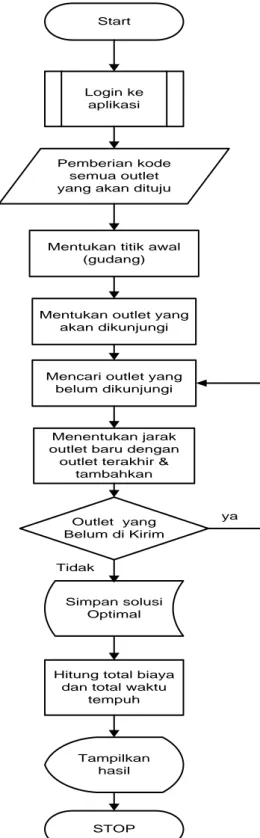 Gambar 1 : Flowchart Perancangan dan Pembuatan Sistem 