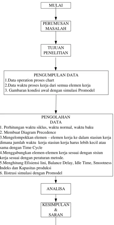 Gambar 1 Bagan Alir Penelitian 