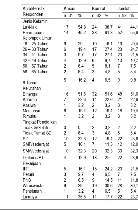 Tabel 1. Distribusi Karakteristik Responden di Wilayah Kerja Puskesmas Binanga Kabupaten Mamuju Tahun 2016  