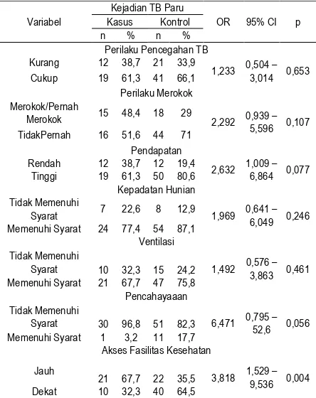 Tabel 2. Besar Risiko TB Paru di Wilayah Kerja Puskesmas Binanga Kabupaten Mamuju Tahun 2016 