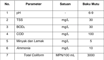 Tabel 2. 3 Baku Mutu Air Limbah Domestik 