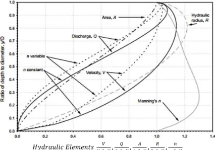 Gambar 2. 1 Geometric and Hydraulic Ratios for Circular Cross Section  Sumber : (Systems dkk, 2007) 