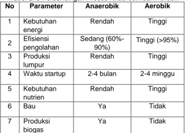 Tabel 2. 5 Perbandingan Proses Anaerobik dan Aerobik  No  Parameter  Anaerobik  Aerobik 