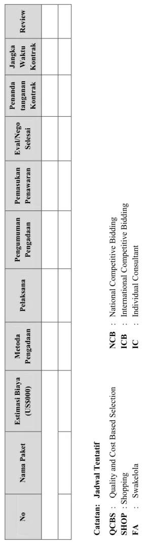 Tabel 2. 2 : Format Procurement Plan   NoNama PaketEstimasi Biaya (US$000)Metoda PengadaanPelaksanaPengumuman PengadaanPemasukanPenawaranEval/Nego Selesai 