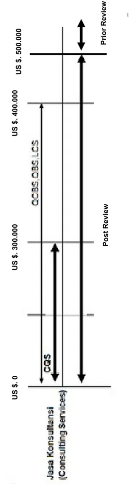 Gambar 2. 6 SIMURP Thresholds (Ambang Batas Nilai Kontrak) US $. 0US $. 300.000US $. 400.000 US $