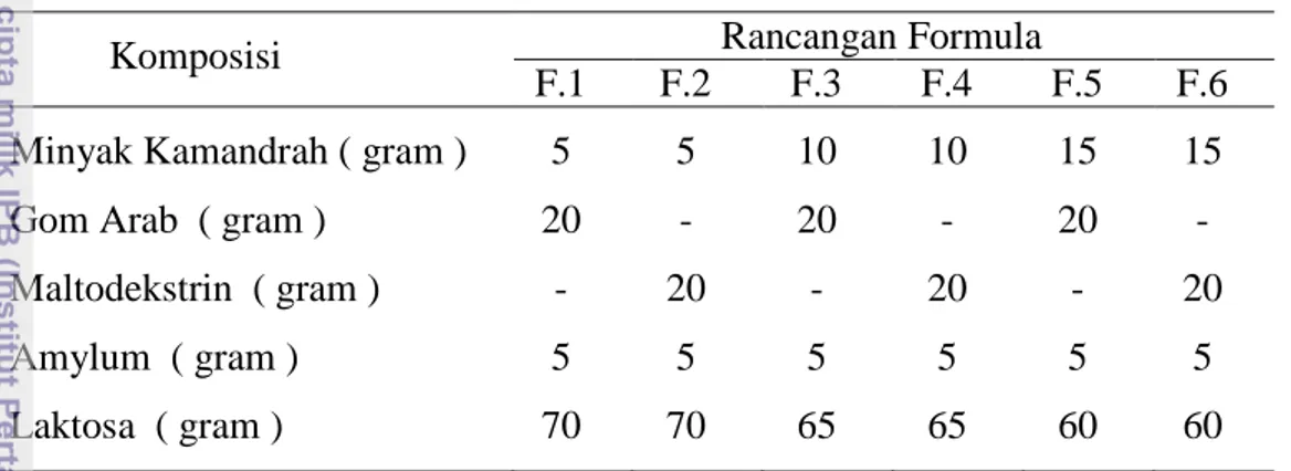 Tabel 1.  Komposisi formula  larvasida nabati minyak biji kamandrah 
