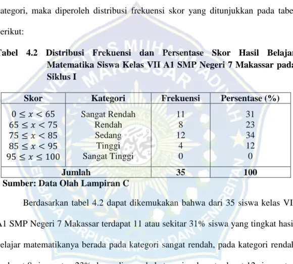 Tabel  4.2  Distribusi  Frekuensi  dan  Persentase  Skor  Hasil  Belajar  Matematika Siswa Kelas VII A1 SMP Negeri 7 Makassar pada  Siklus I 