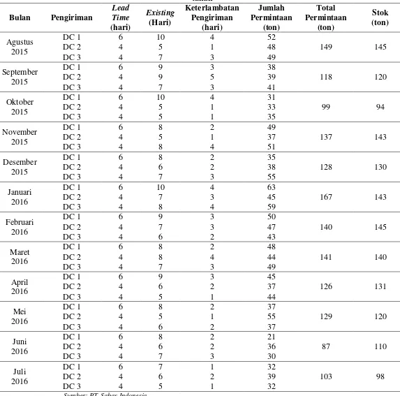 Tabel 1.1. Data Historis Total Permintaan dan Keterlambatan Produk 1 