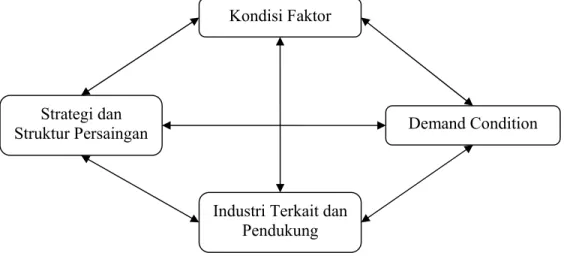 Gambar 3.1 Diamond of Competitive Advantage 
